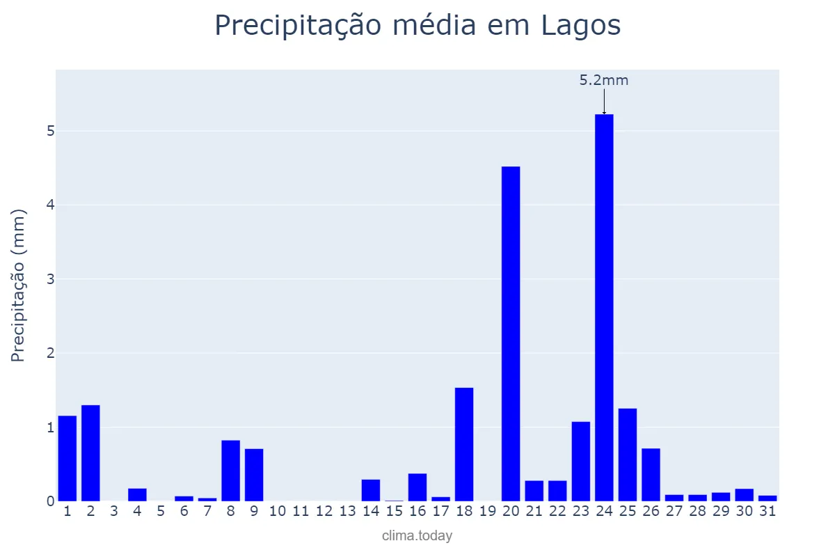 Precipitação em janeiro em Lagos, Faro, PT