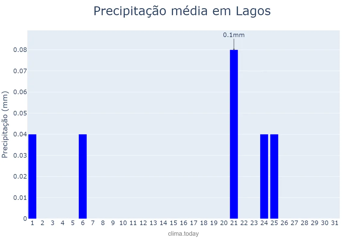 Precipitação em julho em Lagos, Faro, PT