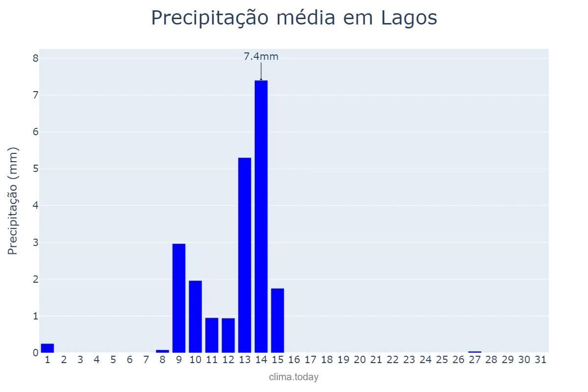 Precipitação em maio em Lagos, Faro, PT