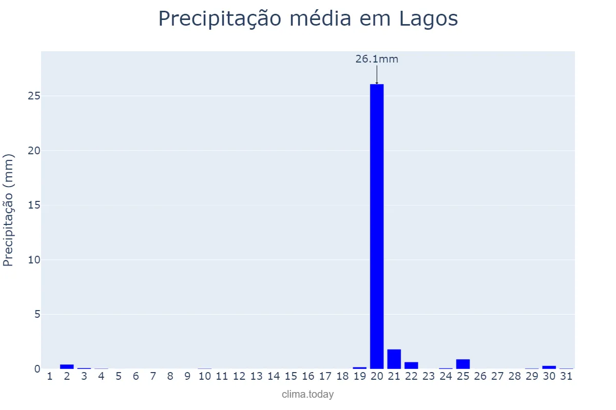 Precipitação em outubro em Lagos, Faro, PT