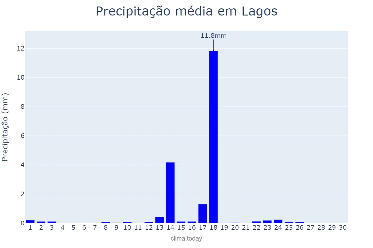 Precipitação em setembro em Lagos, Faro, PT