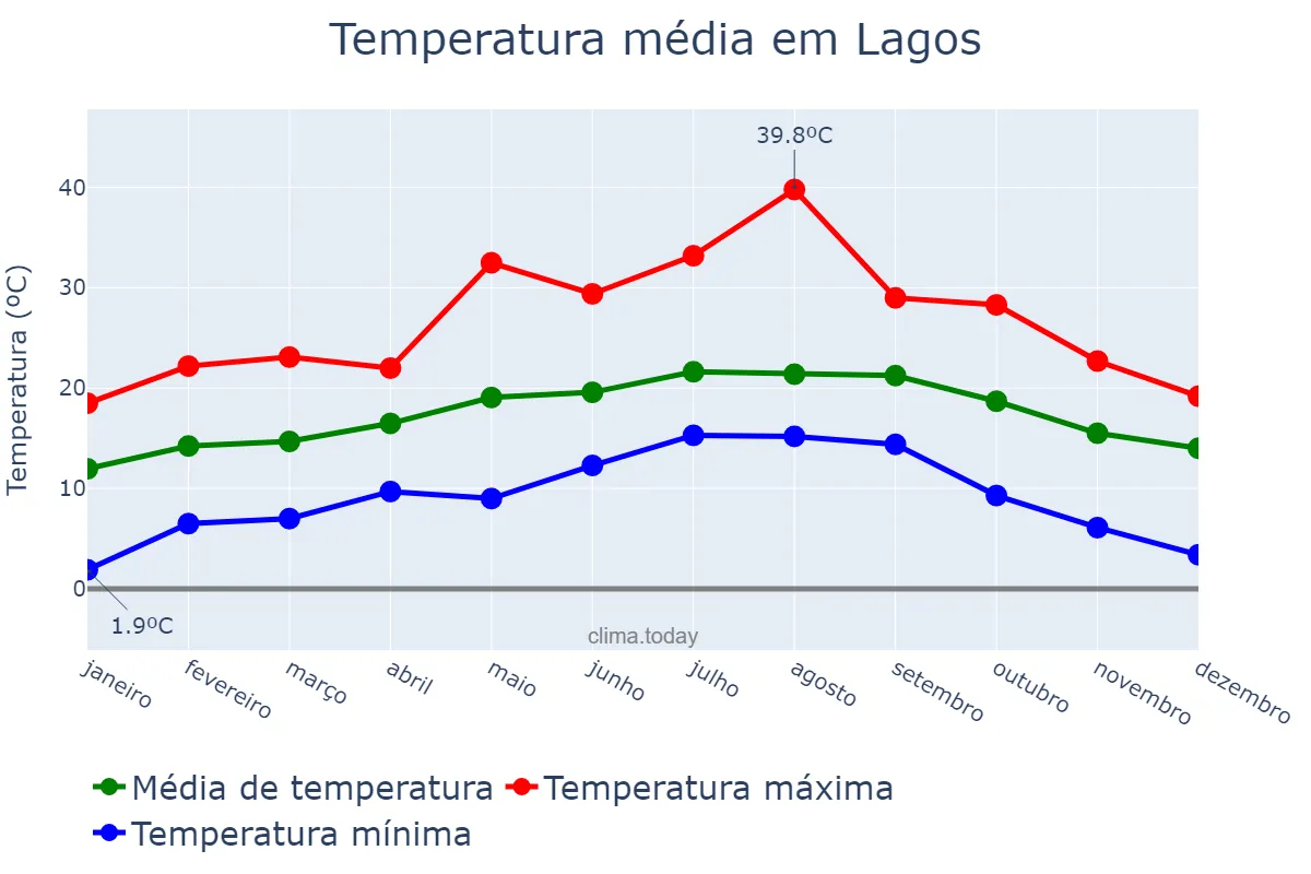Temperatura anual em Lagos, Faro, PT