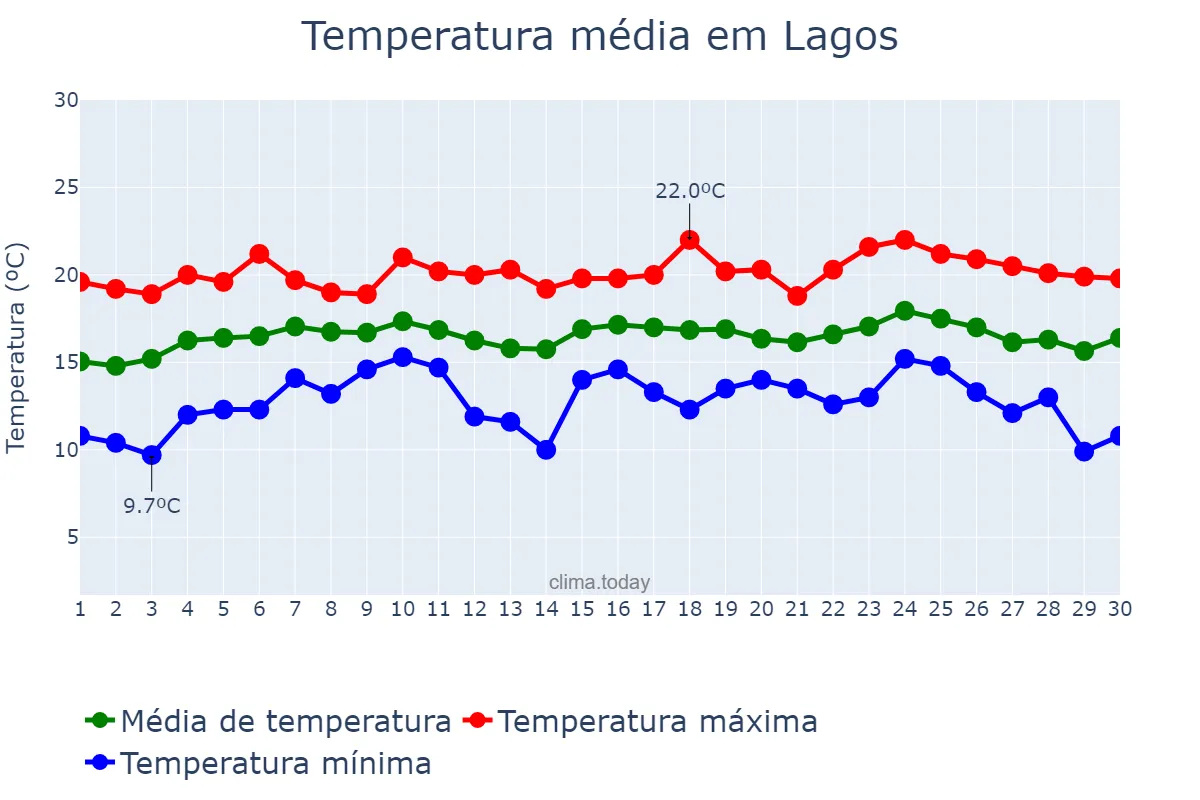 Temperatura em abril em Lagos, Faro, PT