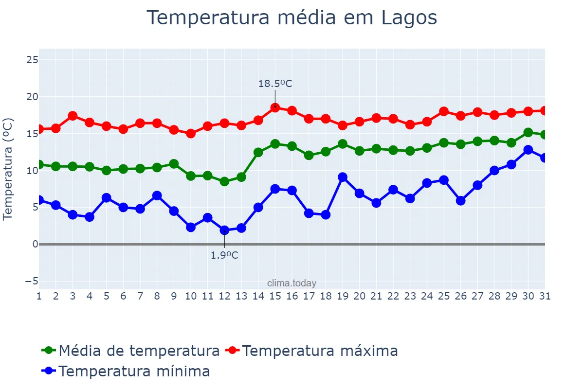 Temperatura em janeiro em Lagos, Faro, PT