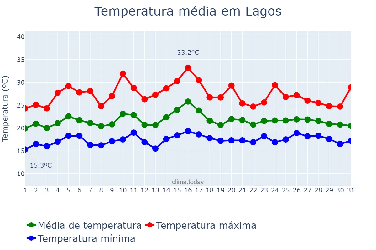 Temperatura em julho em Lagos, Faro, PT
