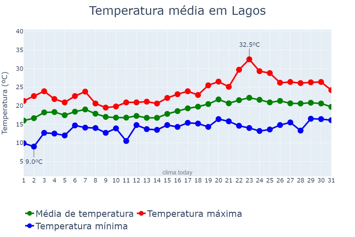 Temperatura em maio em Lagos, Faro, PT