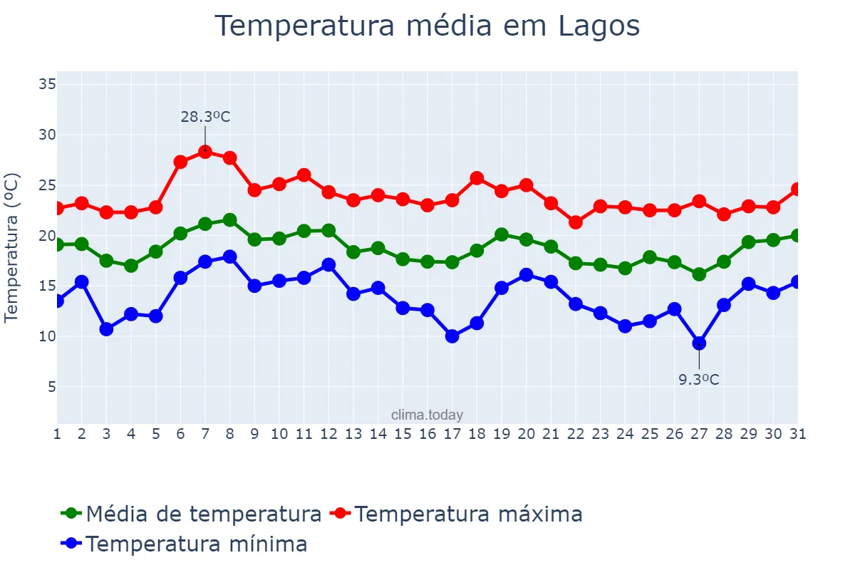 Temperatura em outubro em Lagos, Faro, PT