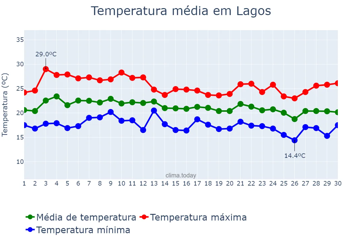 Temperatura em setembro em Lagos, Faro, PT