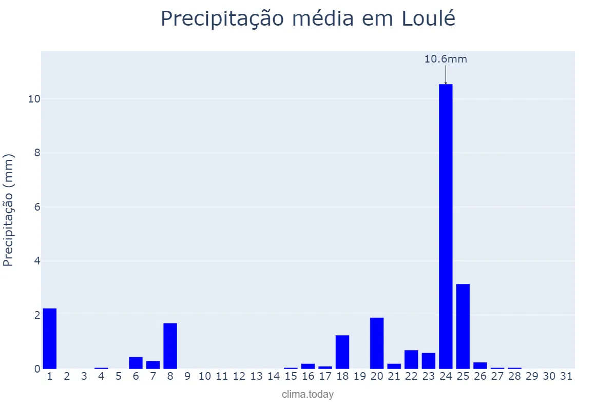 Precipitação em janeiro em Loulé, Faro, PT
