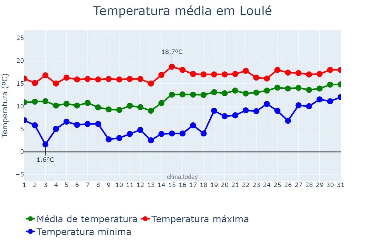 Temperatura em janeiro em Loulé, Faro, PT