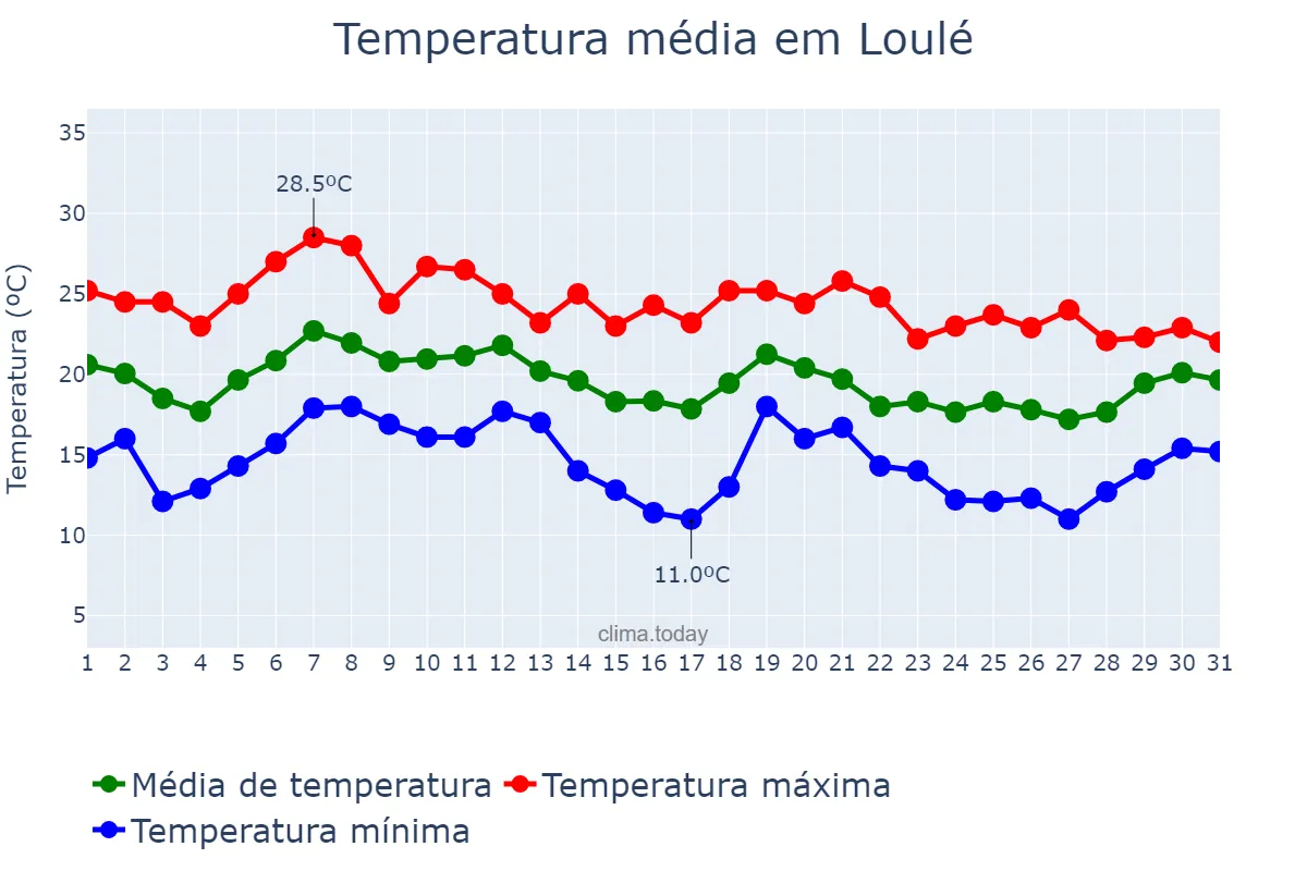 Temperatura em outubro em Loulé, Faro, PT