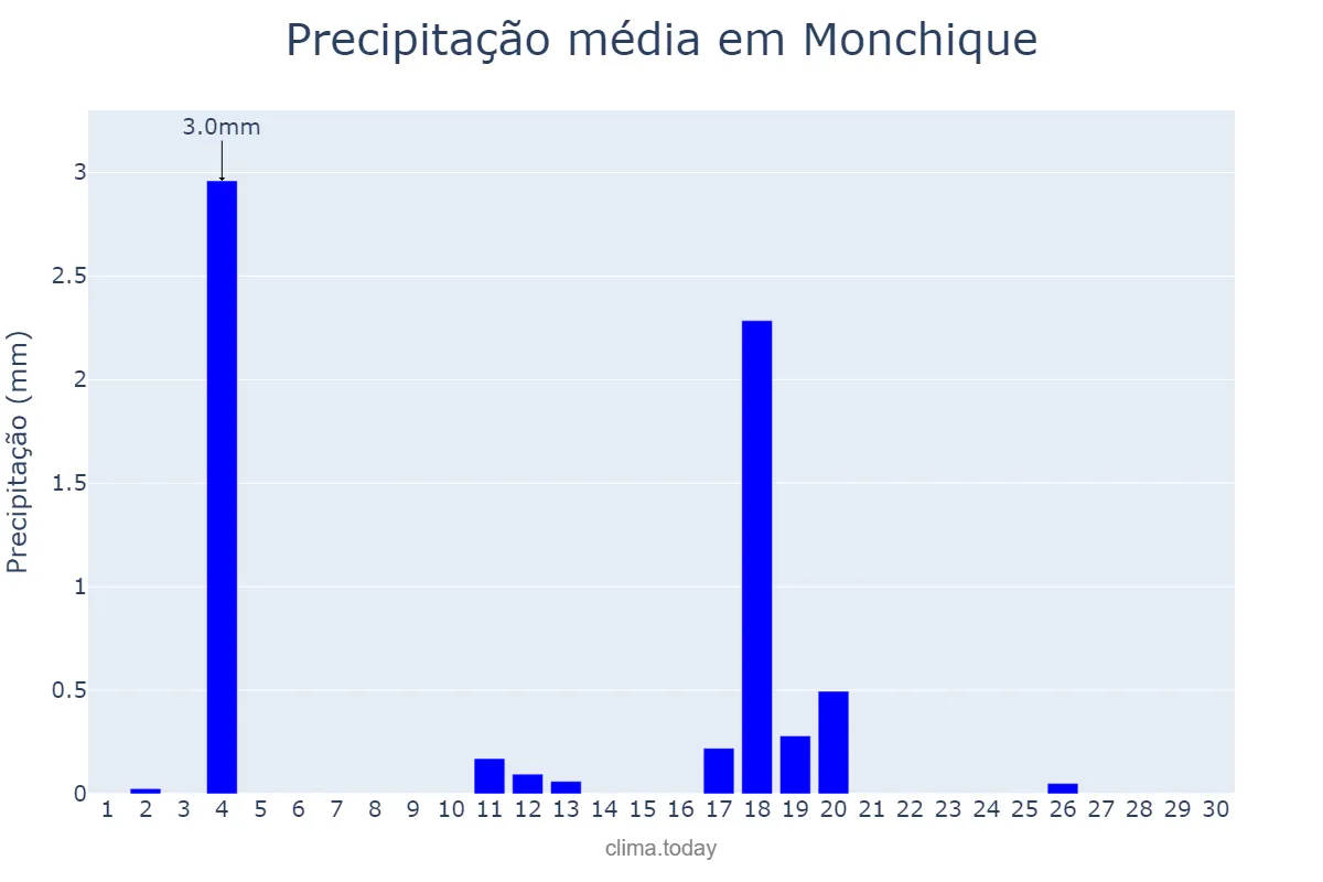 Precipitação em junho em Monchique, Faro, PT