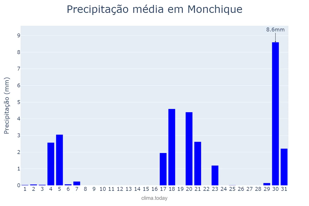 Precipitação em marco em Monchique, Faro, PT