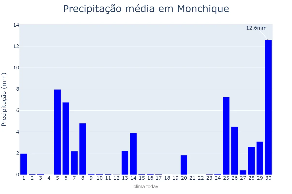 Precipitação em novembro em Monchique, Faro, PT