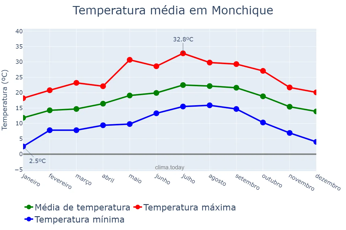Temperatura anual em Monchique, Faro, PT
