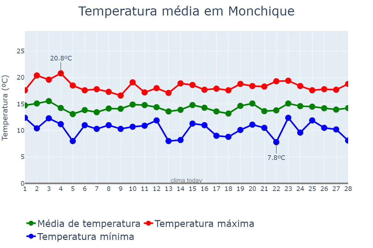 Temperatura em fevereiro em Monchique, Faro, PT