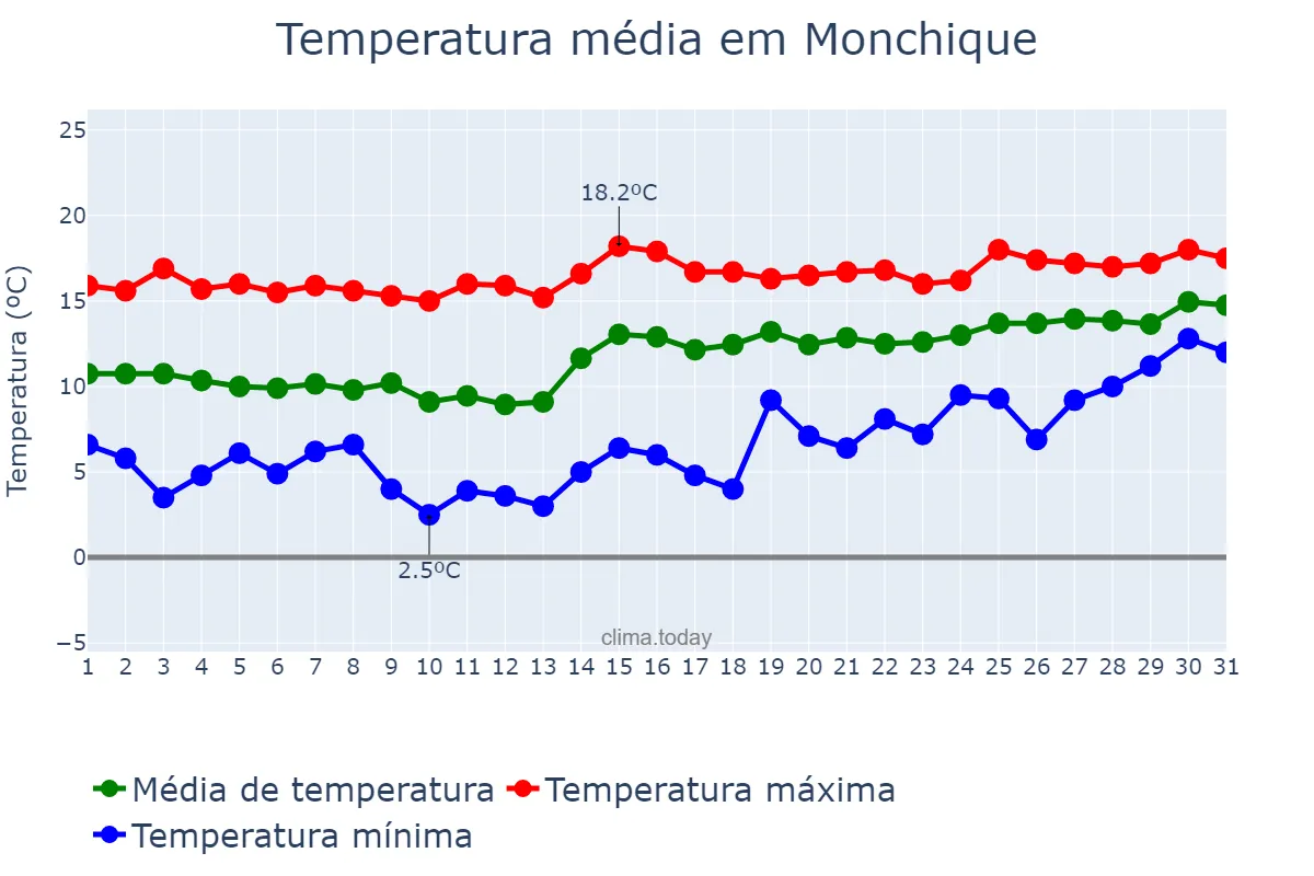 Temperatura em janeiro em Monchique, Faro, PT