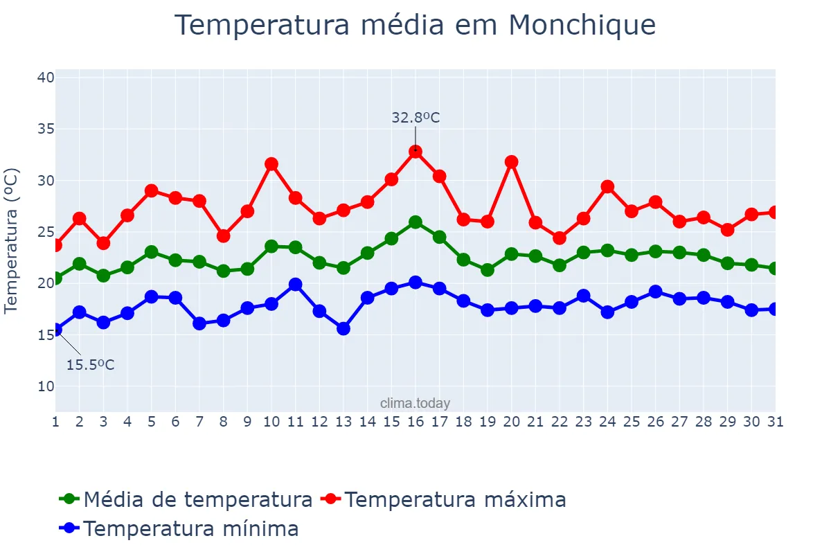 Temperatura em julho em Monchique, Faro, PT