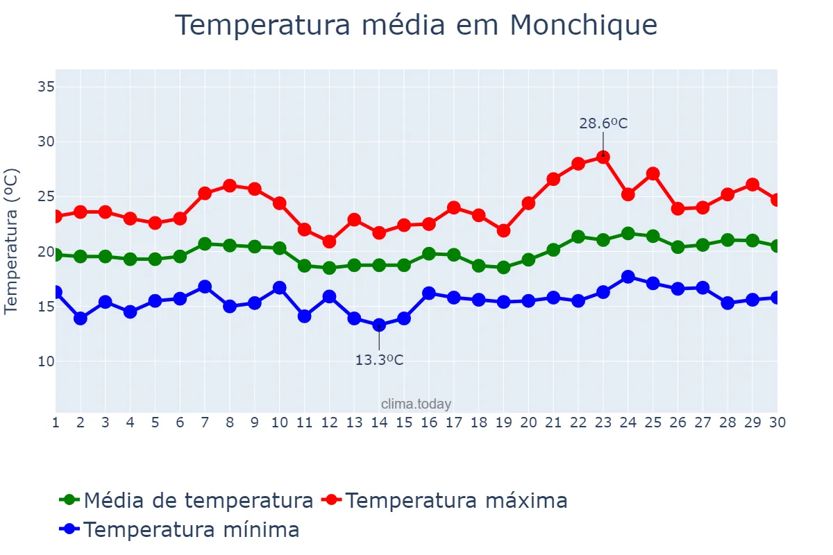 Temperatura em junho em Monchique, Faro, PT