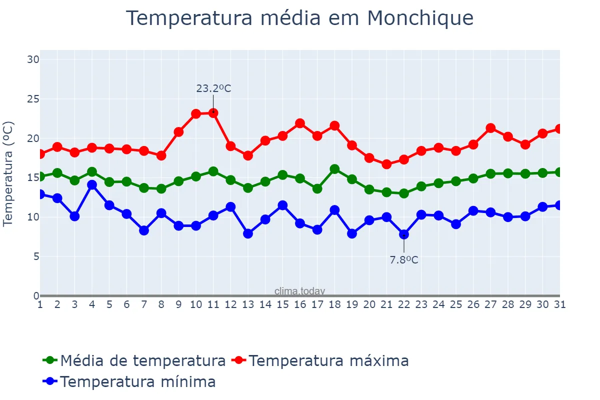 Temperatura em marco em Monchique, Faro, PT