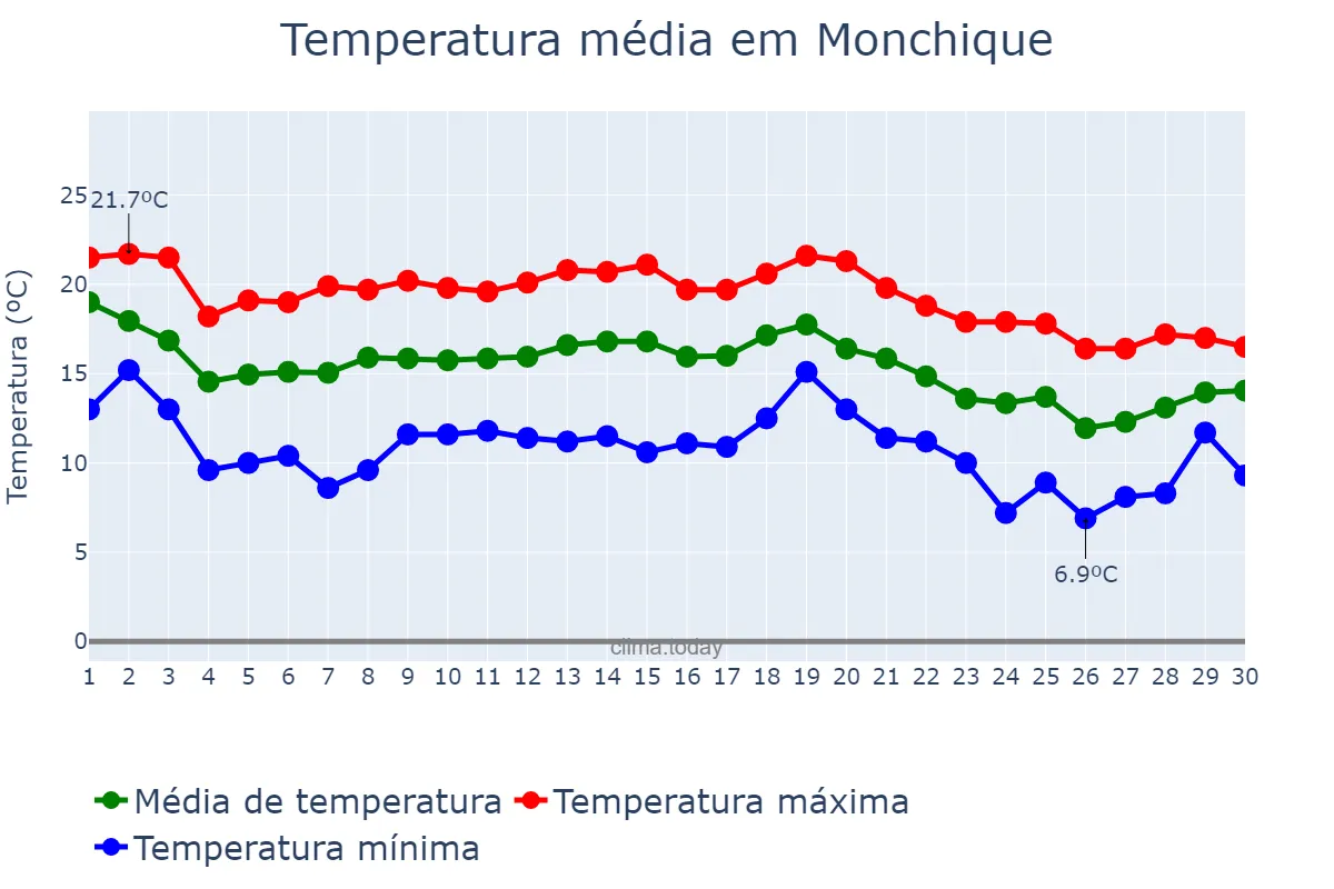 Temperatura em novembro em Monchique, Faro, PT