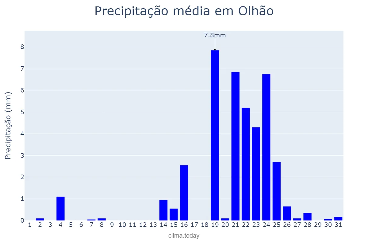 Precipitação em dezembro em Olhão, Faro, PT