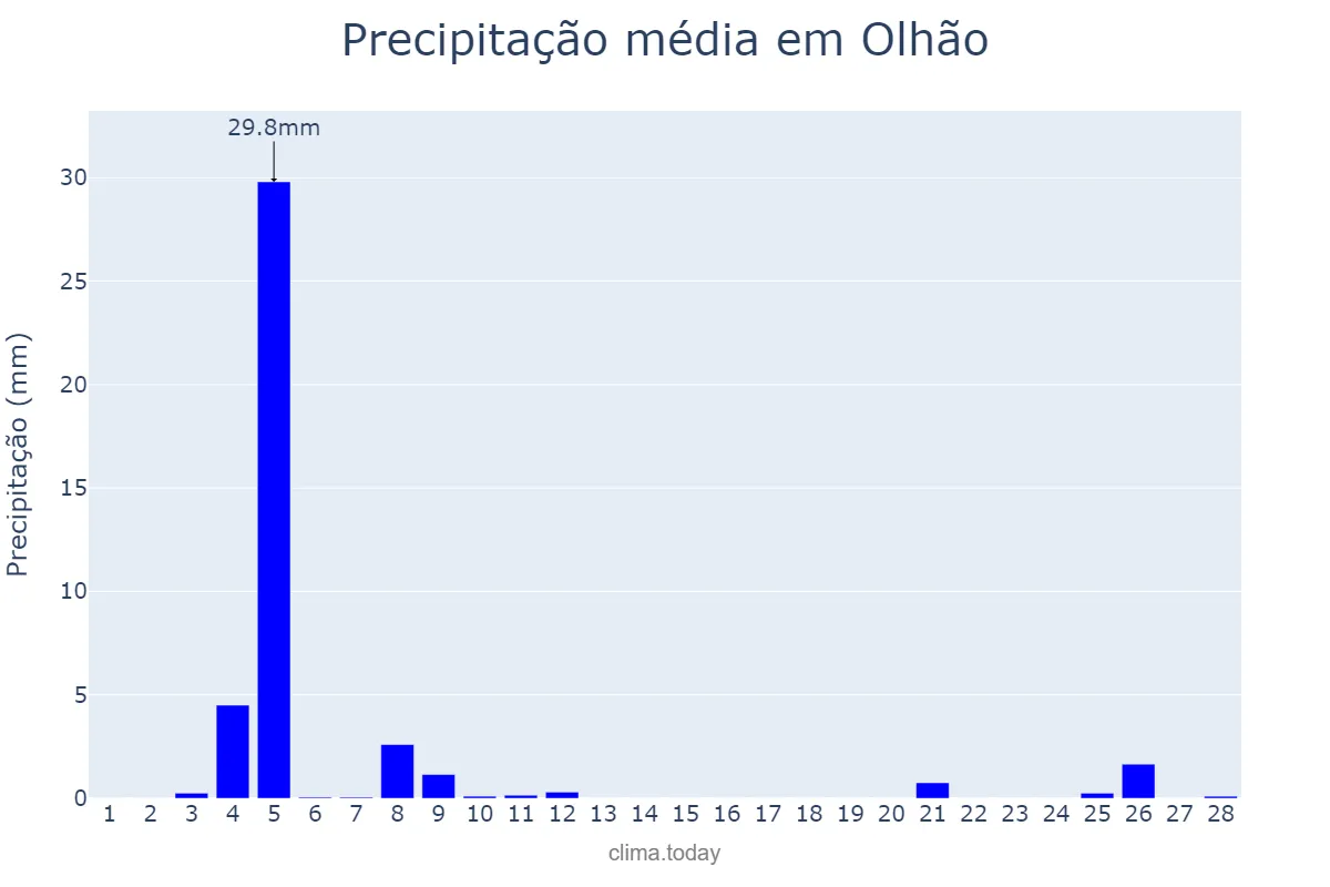 Precipitação em fevereiro em Olhão, Faro, PT