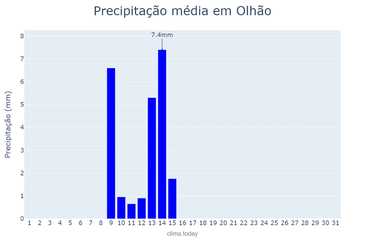 Precipitação em maio em Olhão, Faro, PT