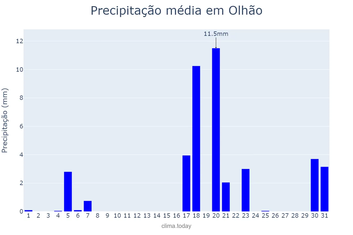 Precipitação em marco em Olhão, Faro, PT