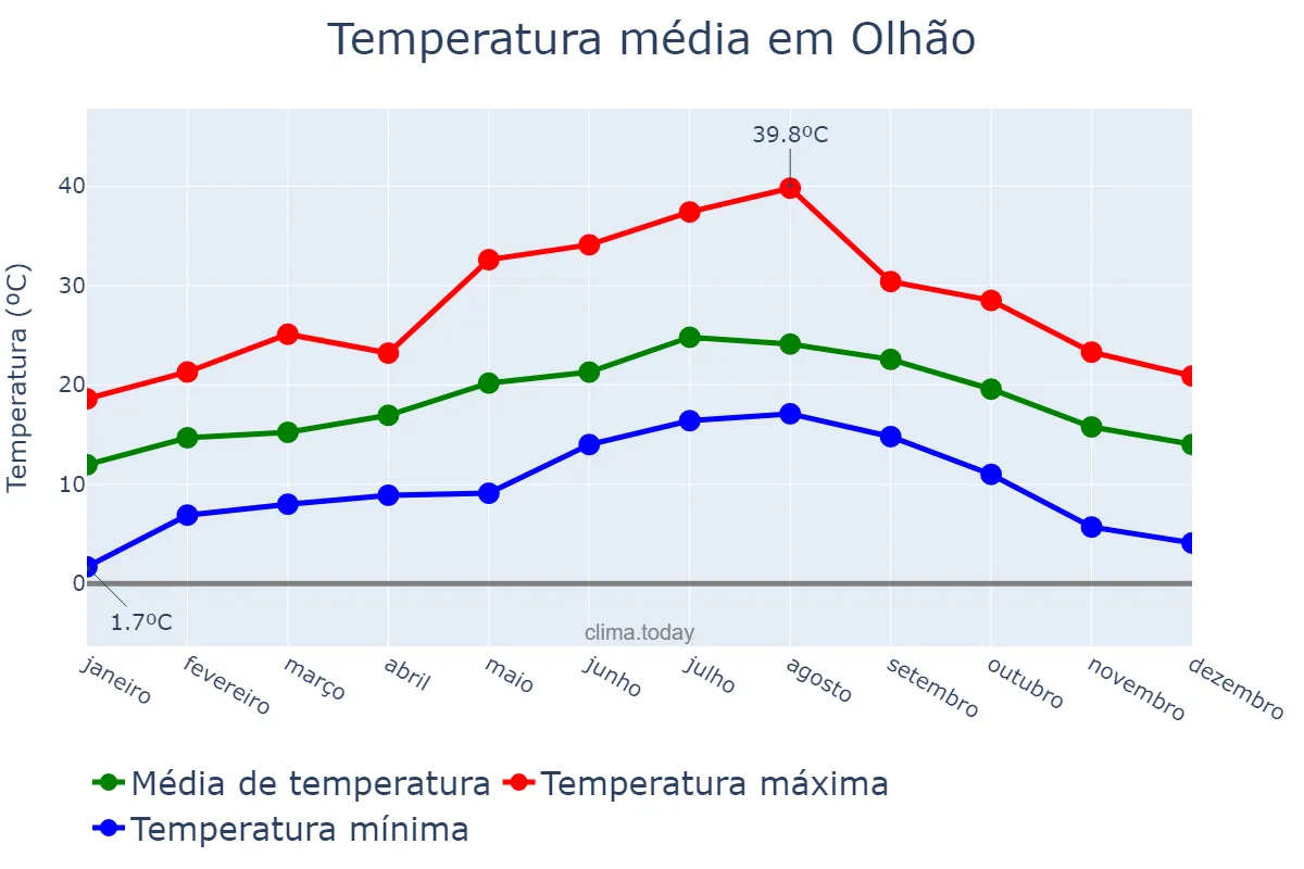 Temperatura anual em Olhão, Faro, PT
