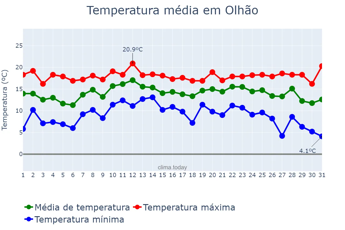 Temperatura em dezembro em Olhão, Faro, PT