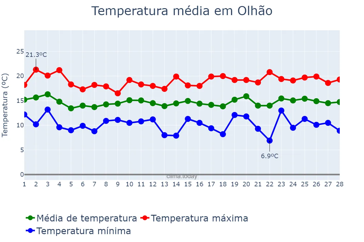 Temperatura em fevereiro em Olhão, Faro, PT