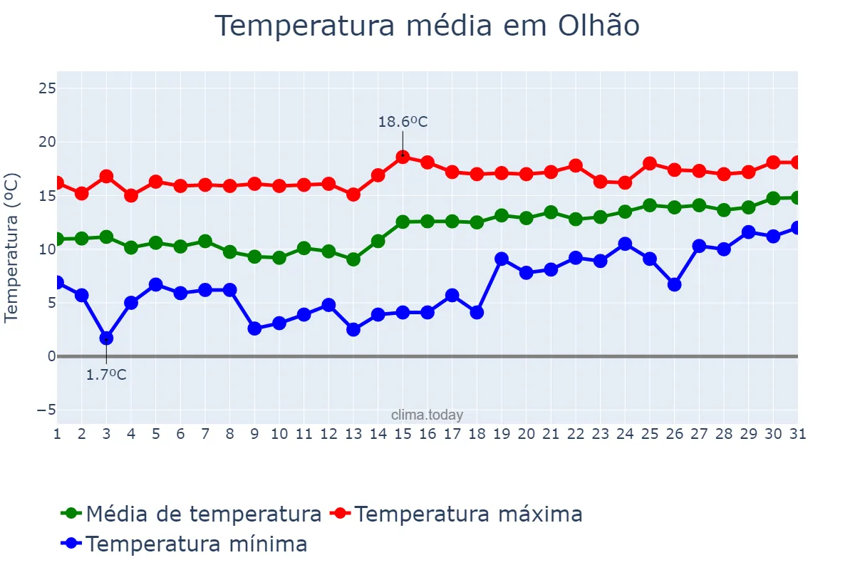 Temperatura em janeiro em Olhão, Faro, PT