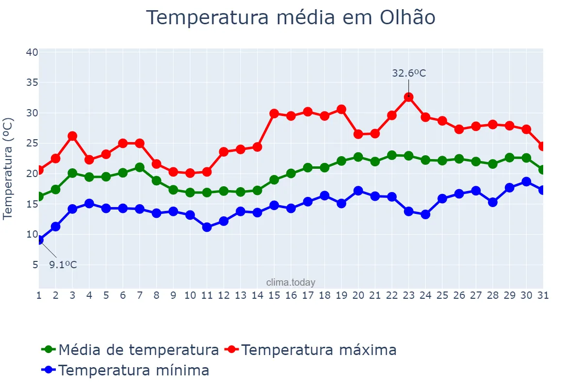 Temperatura em maio em Olhão, Faro, PT