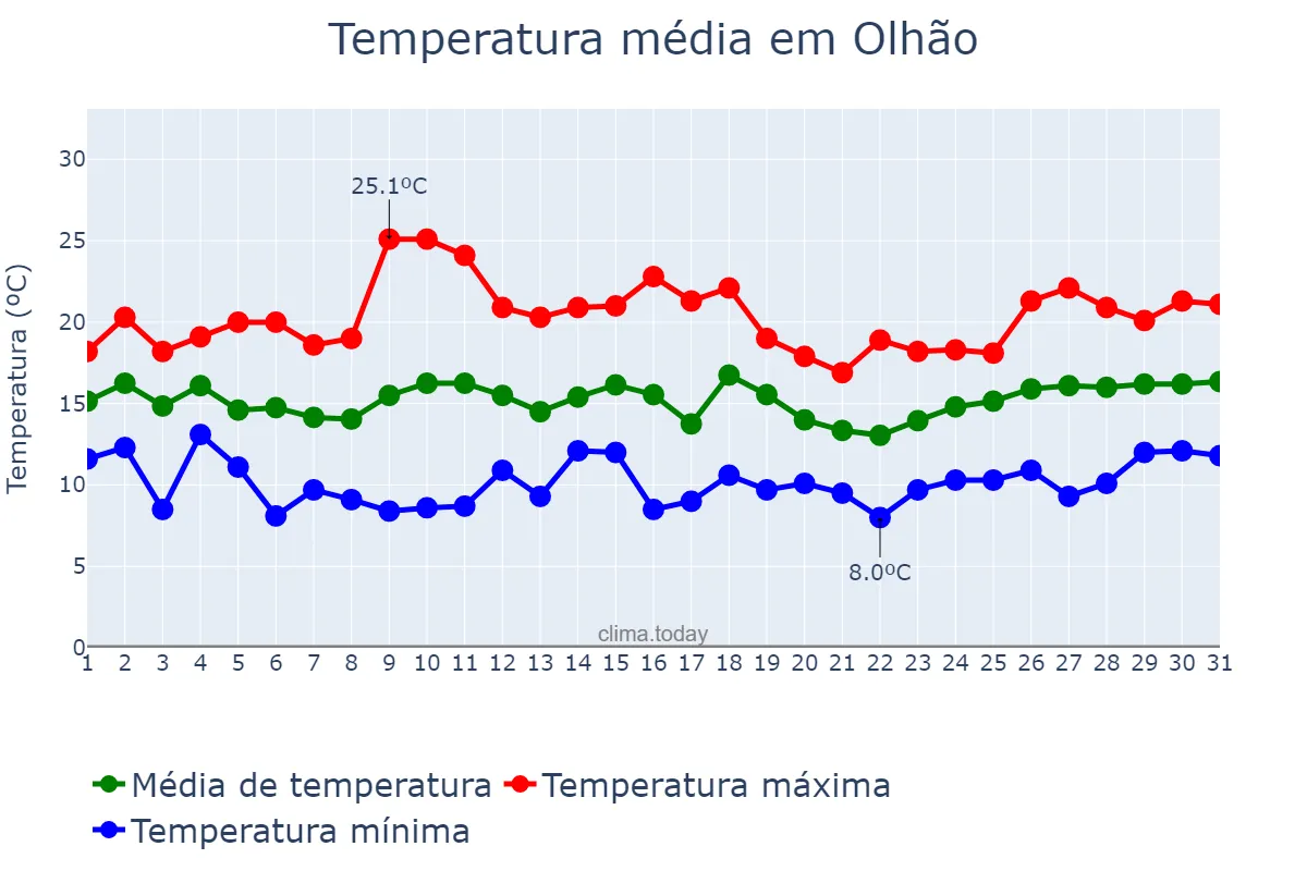 Temperatura em marco em Olhão, Faro, PT