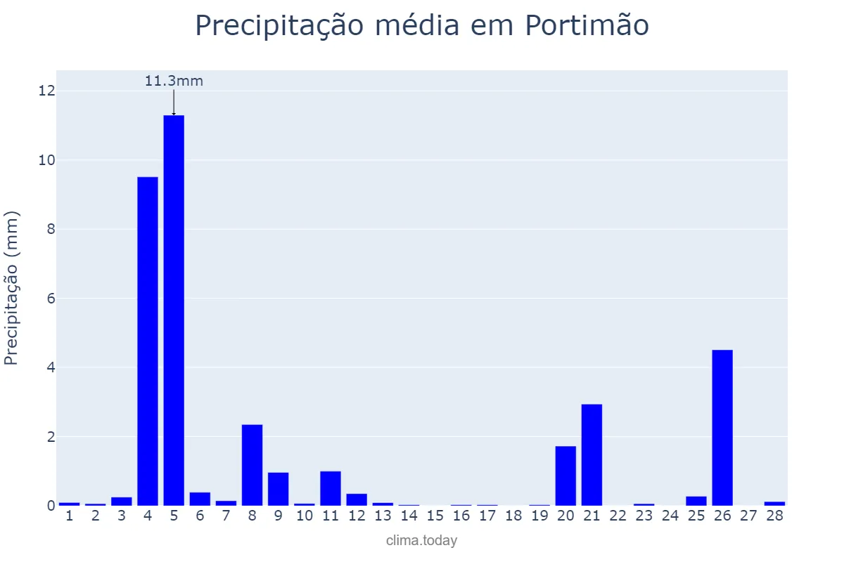Precipitação em fevereiro em Portimão, Faro, PT