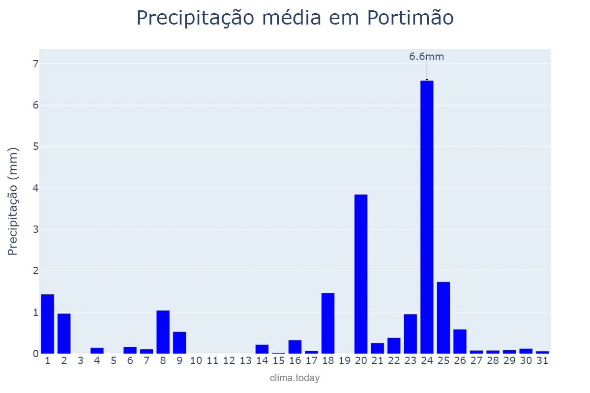 Precipitação em janeiro em Portimão, Faro, PT