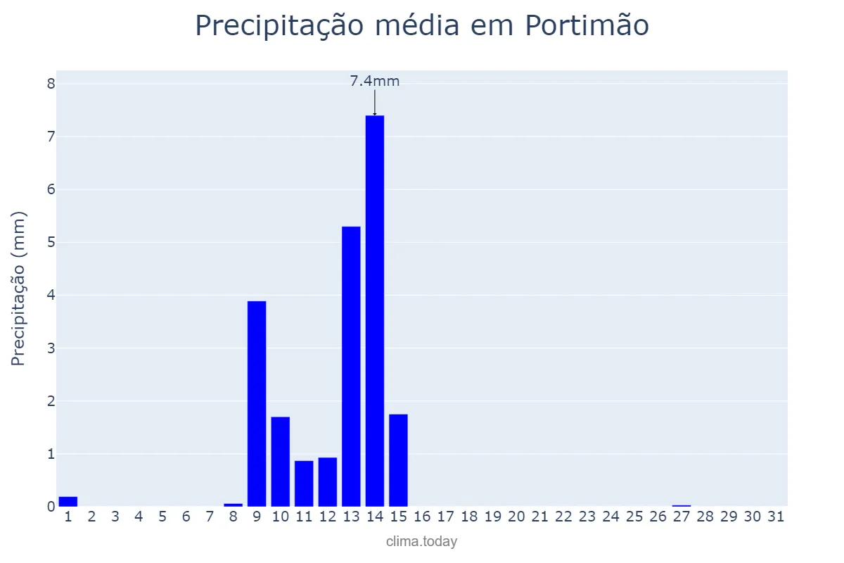 Precipitação em maio em Portimão, Faro, PT