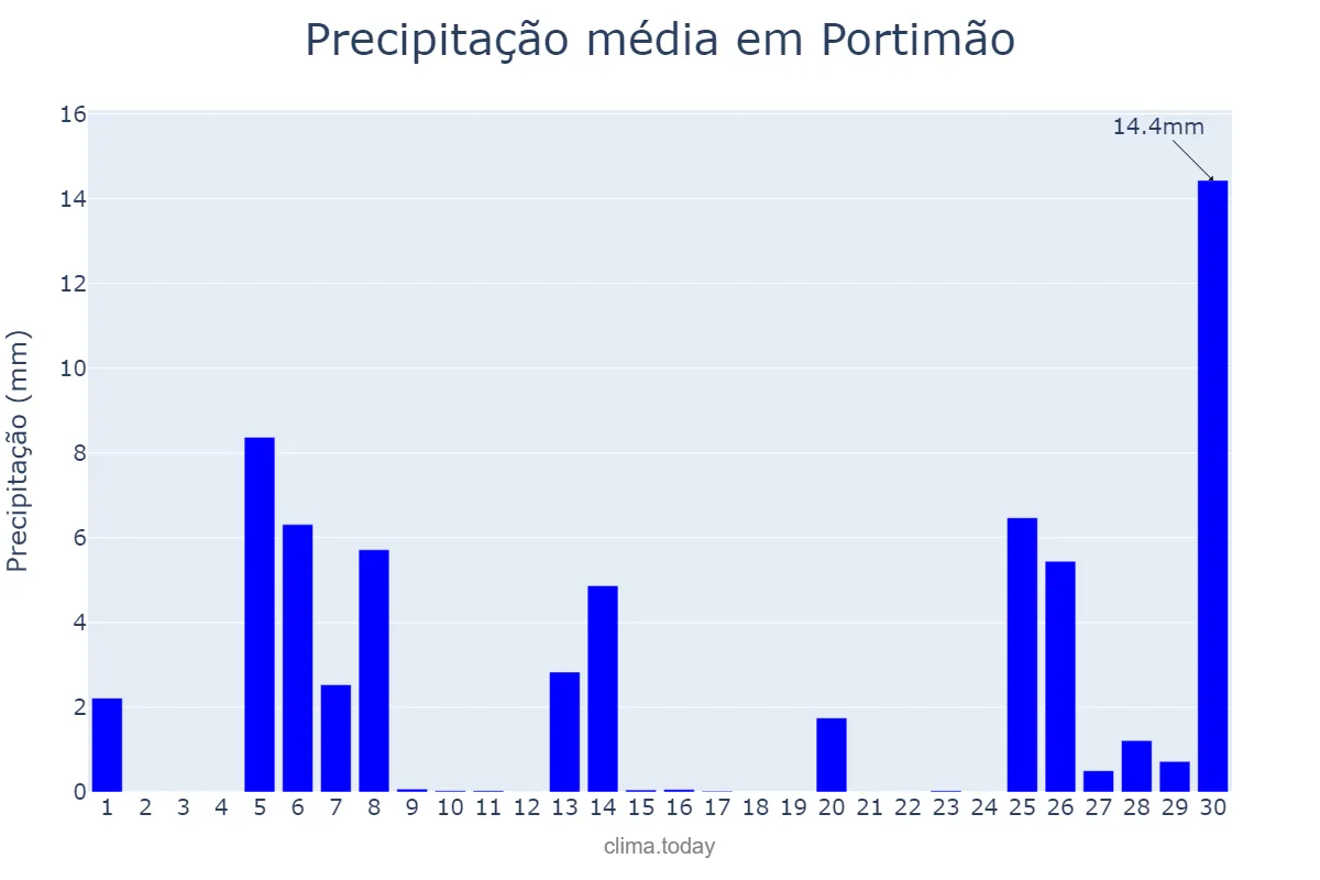 Precipitação em novembro em Portimão, Faro, PT