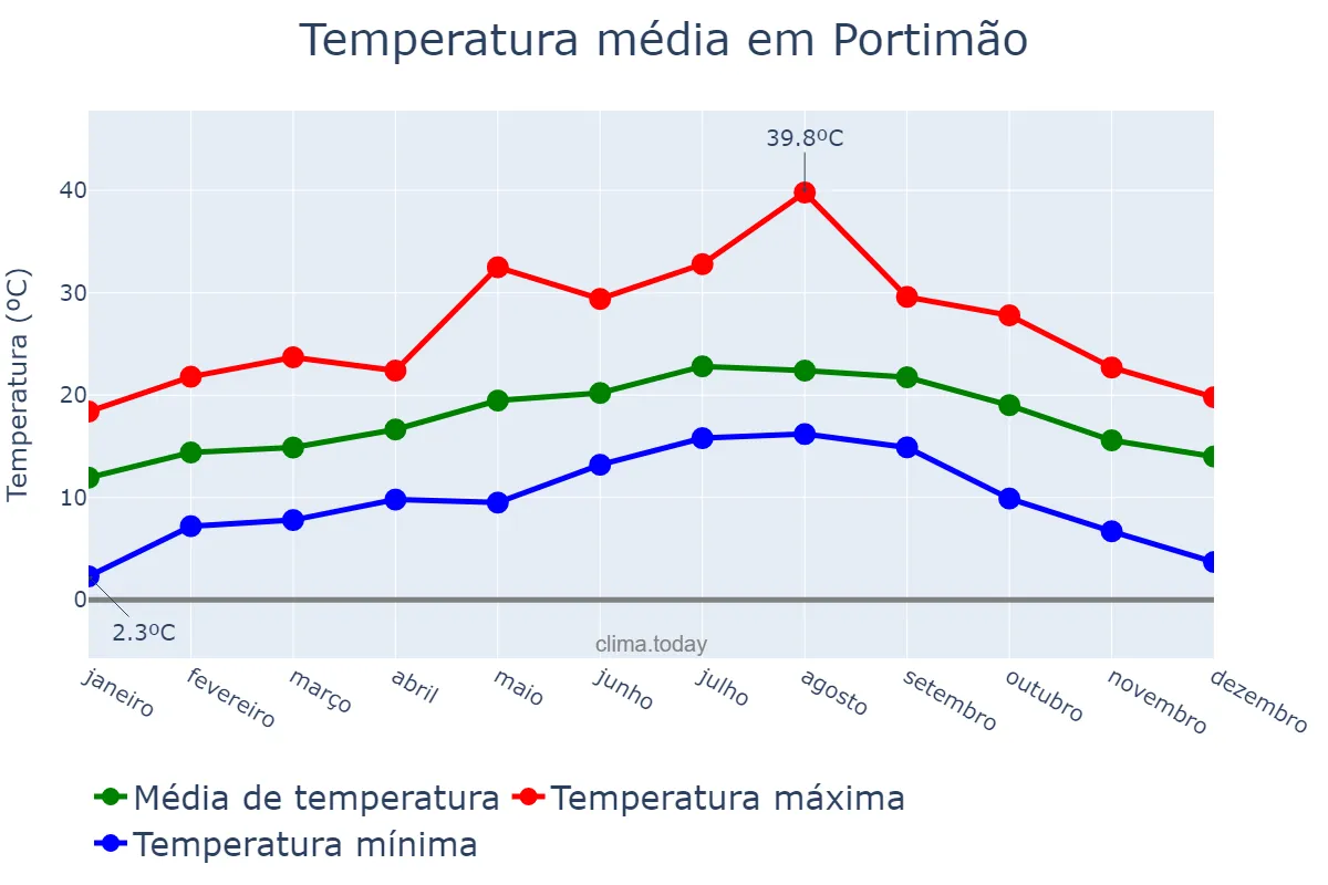 Temperatura anual em Portimão, Faro, PT