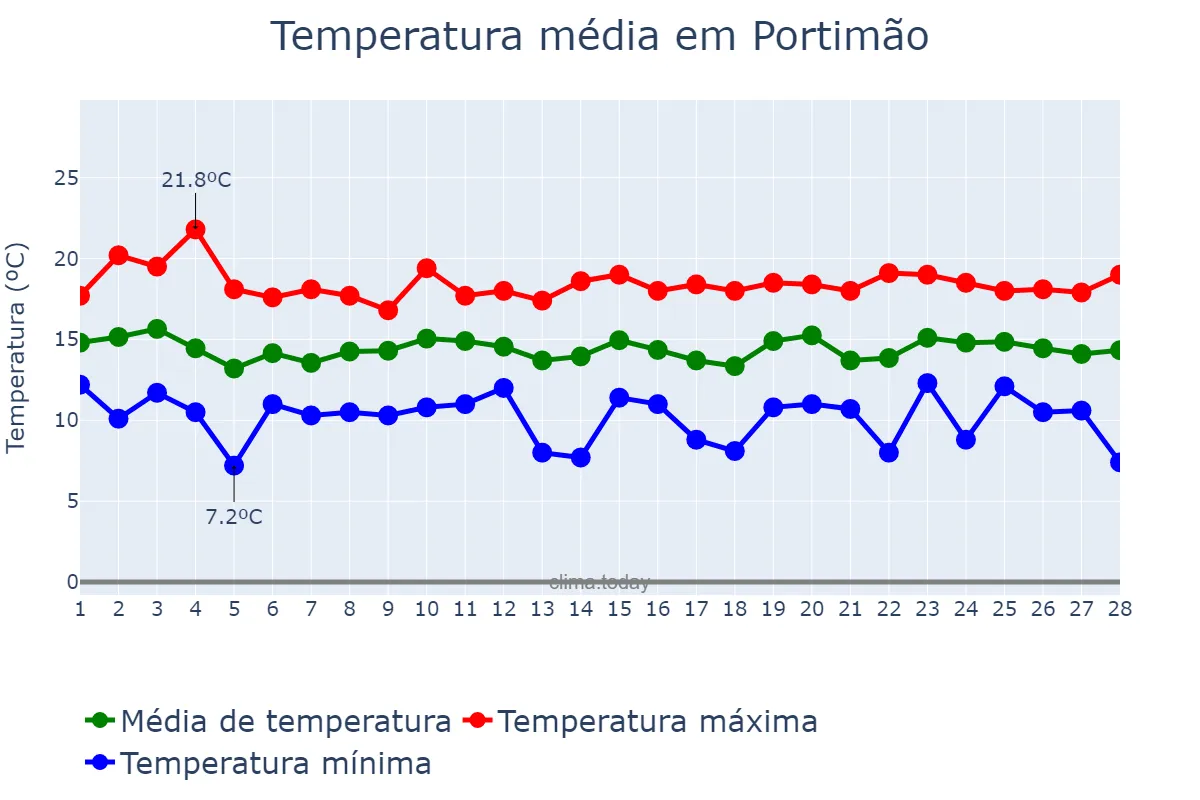 Temperatura em fevereiro em Portimão, Faro, PT