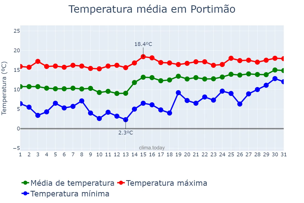 Temperatura em janeiro em Portimão, Faro, PT