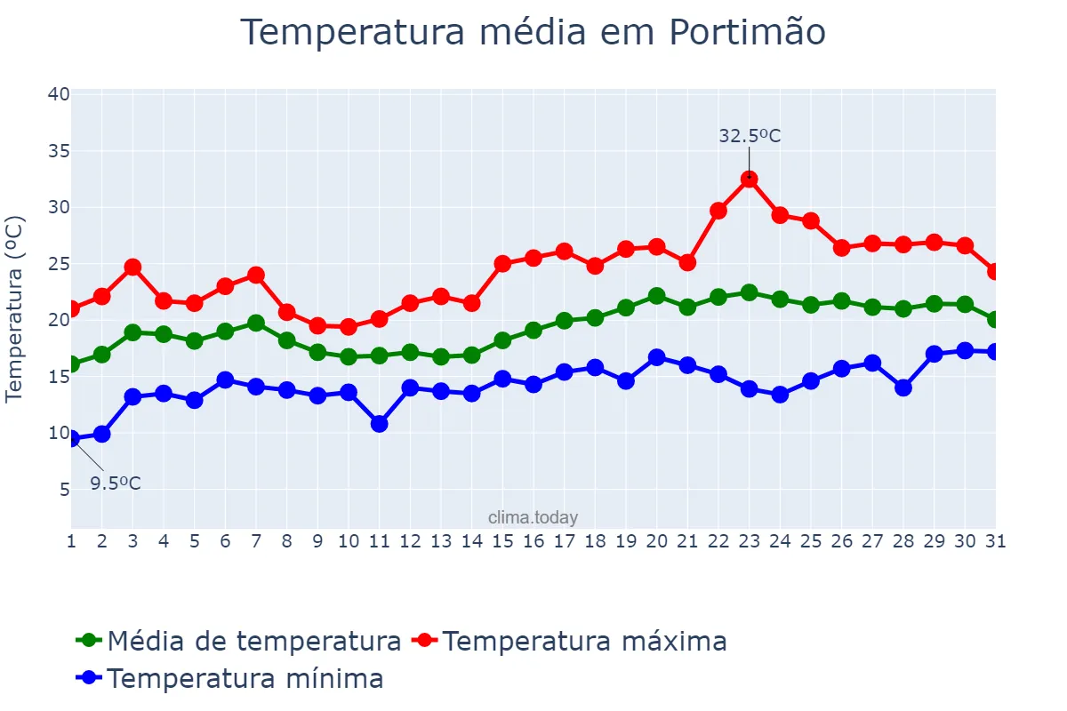Temperatura em maio em Portimão, Faro, PT
