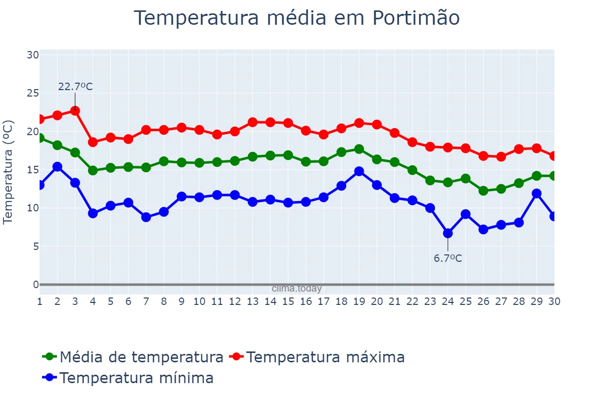 Temperatura em novembro em Portimão, Faro, PT