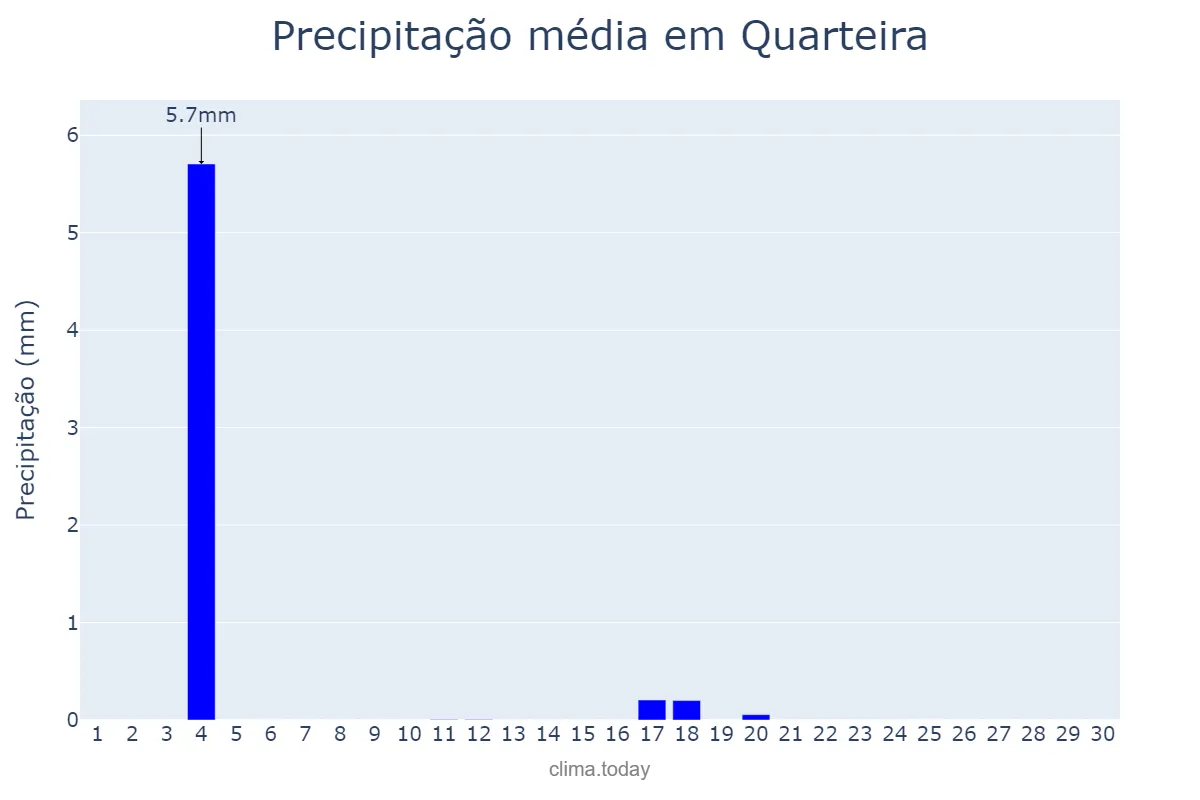 Precipitação em junho em Quarteira, Faro, PT