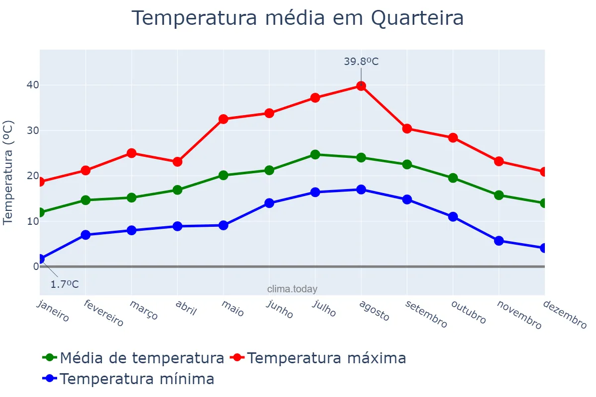 Temperatura anual em Quarteira, Faro, PT