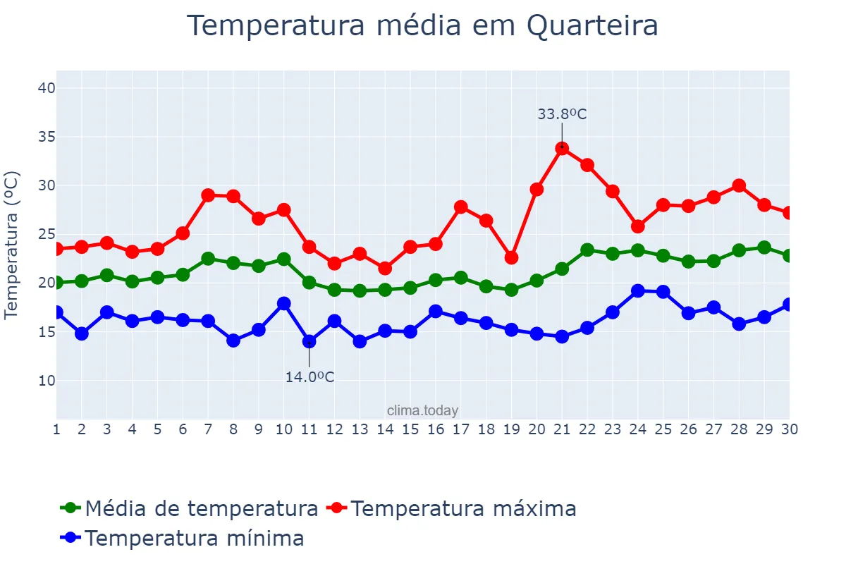 Temperatura em junho em Quarteira, Faro, PT