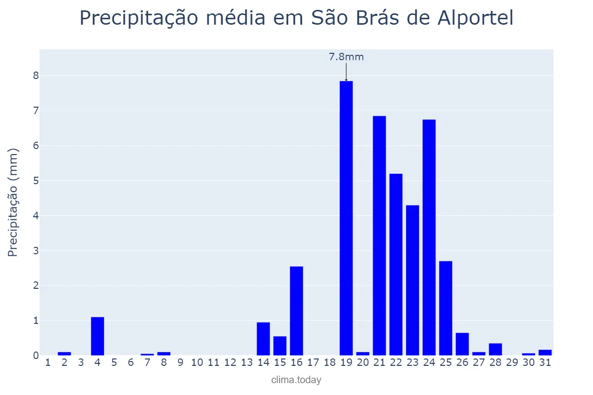 Precipitação em dezembro em São Brás de Alportel, Faro, PT