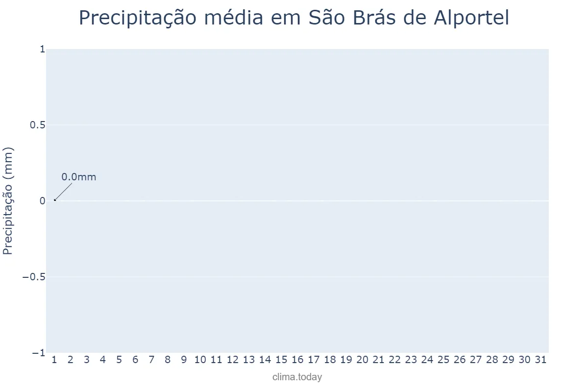 Precipitação em julho em São Brás de Alportel, Faro, PT