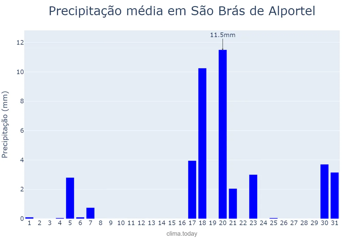 Precipitação em marco em São Brás de Alportel, Faro, PT